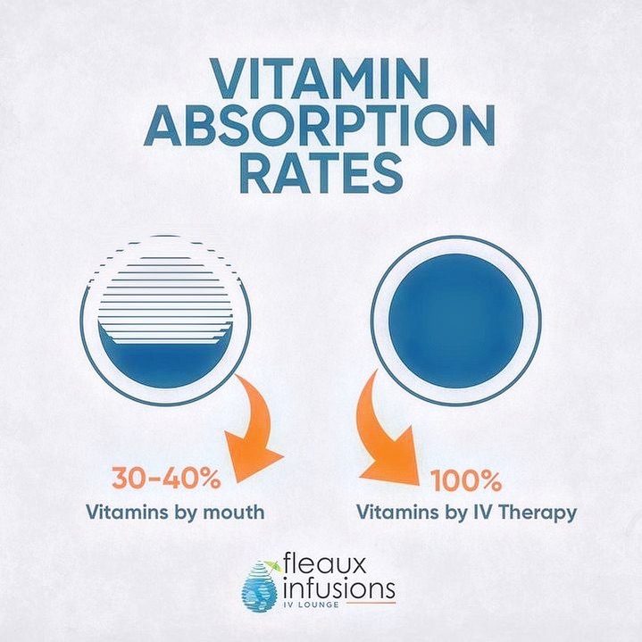 A new week; a new reminder 👉👉 Vitamin by IV Therapy > Vitamin by Mouth. And the results are too visible to miss! You gotta experience it. 😉👍 

Link in Bio to book an appointment;
www.fleauxinfusions.com
Call: 469-609-7741
Email: Info@fleauxinfusions.com

#fleauxinfusions #fleauxes #IVTherapy #IVInfusion #VitaminBoost #EnergyBoost #IVHydration #IVNutrition #SelfCare #IVDrip #PlanoTx #DiscoverPlano #PlanoProud#PlanoTx #McKinneyTX #RockwallTX #GarlandTX